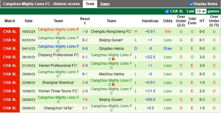 Nhận định Shenzhen Peng City vs Cangzhou Mighty Lions, 18h35 ngày 29/3 - Ảnh 2