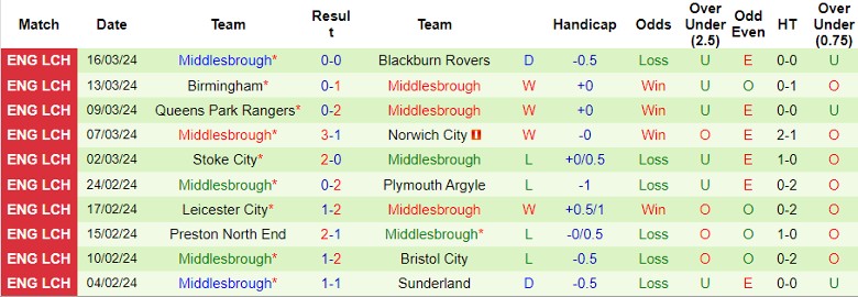 Nhận định Southampton vs Middlesbrough, 22h00 ngày 29/3 - Ảnh 2