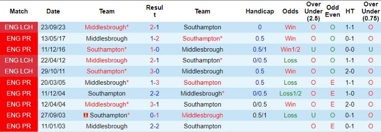 Nhận định Southampton vs Middlesbrough, 22h00 ngày 29/3 - Ảnh 3