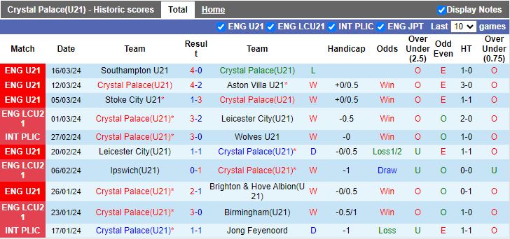 Nhận định U21 Crystal Palace vs U21 Tottenham, 19h00 ngày 29/3 - Ảnh 1