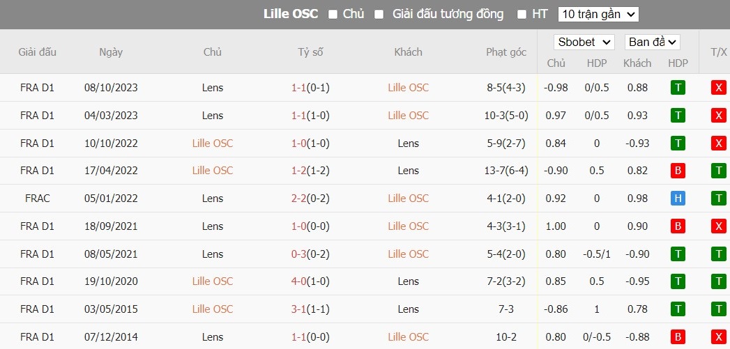 Soi kèo phạt góc Lille vs Lens, 3h ngày 30/03 - Ảnh 4