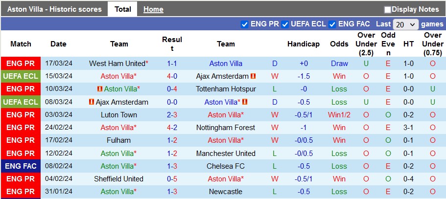 Nhận định Aston Villa vs Wolves, 0h30 ngày 31/3 - Ảnh 1