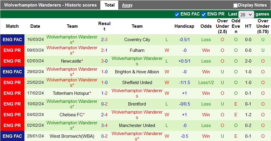 Nhận định Aston Villa vs Wolves, 0h30 ngày 31/3 - Ảnh 2