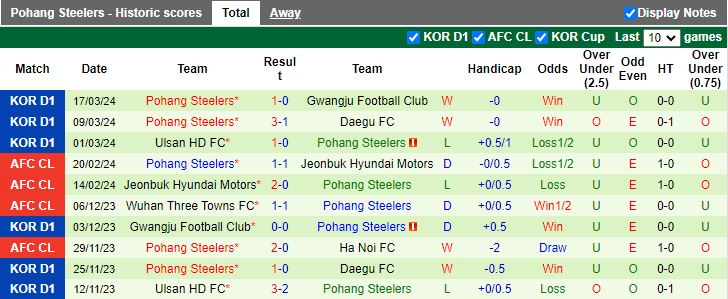 Nhận định Jeju United vs Pohang Steelers, 14h30 ngày 30/3 - Ảnh 2
