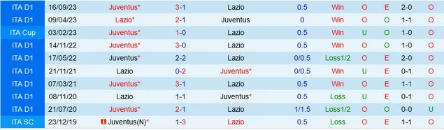 Nhận định Lazio vs Juventus, 0h ngày 31/3 - Ảnh 3