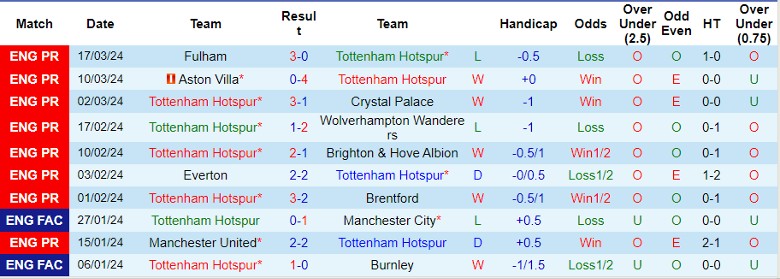 Nhận định Tottenham vs Luton Town, 22h00 ngày 30/3 - Ảnh 1
