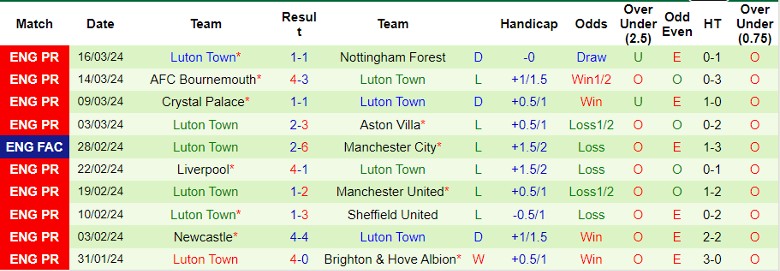 Nhận định Tottenham vs Luton Town, 22h00 ngày 30/3 - Ảnh 2