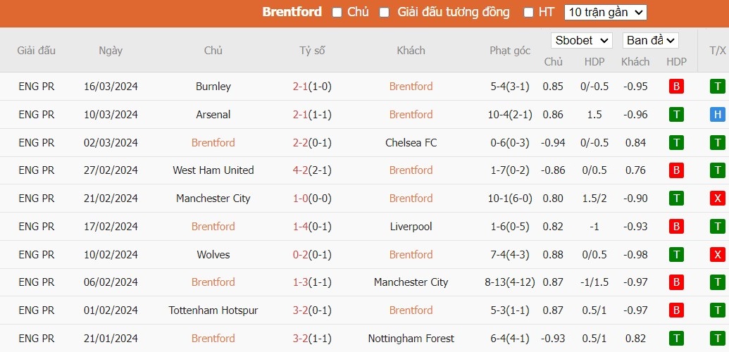 Soi kèo phạt góc Brentford vs MU, 3h ngày 31/03 - Ảnh 4