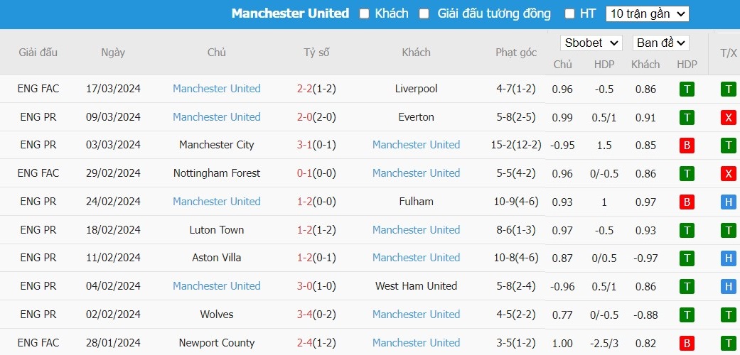 Soi kèo phạt góc Brentford vs MU, 3h ngày 31/03 - Ảnh 5
