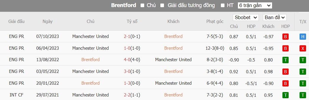 Soi kèo phạt góc Brentford vs MU, 3h ngày 31/03 - Ảnh 6