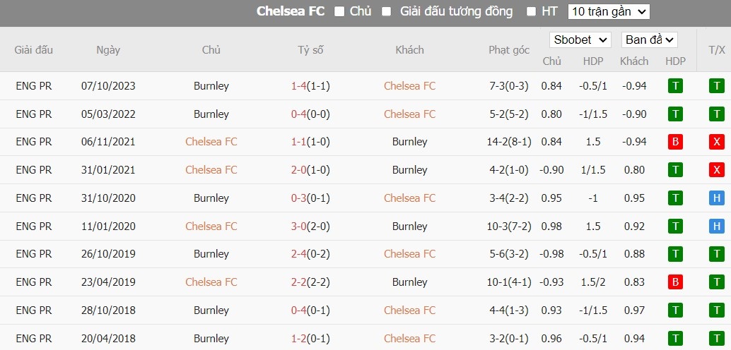 Soi kèo phạt góc Chelsea vs Burnley, 22h00 ngày 30/03 - Ảnh 4