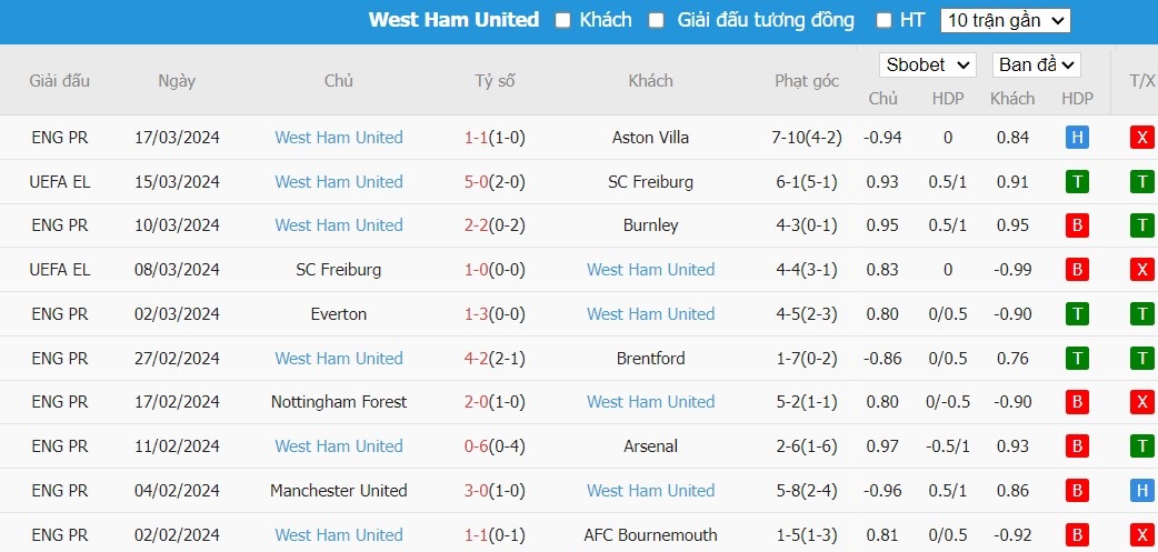 Soi kèo phạt góc Newcastle vs West Ham, 19h30 ngày 30/03 - Ảnh 3