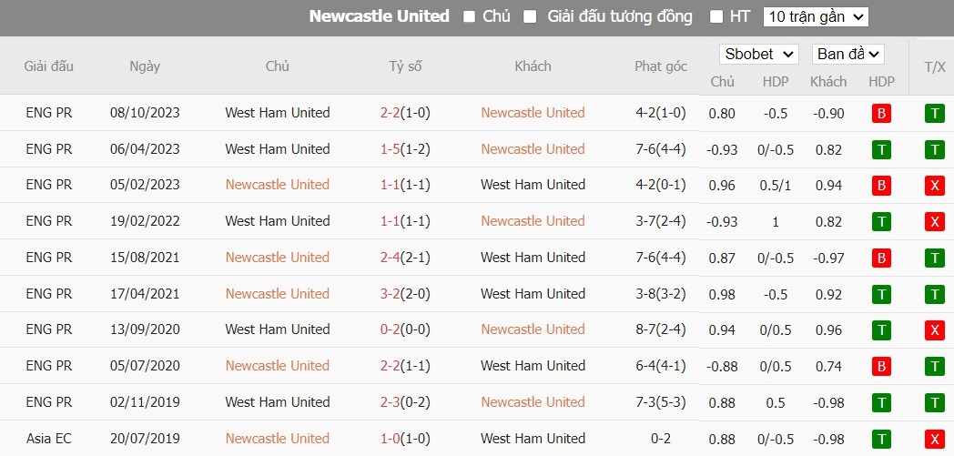 Soi kèo phạt góc Newcastle vs West Ham, 19h30 ngày 30/03 - Ảnh 4