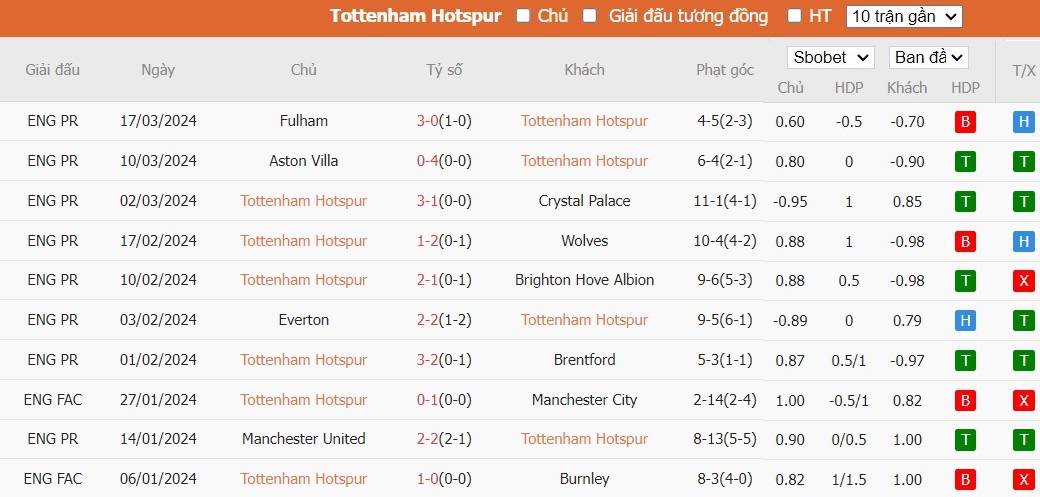 Soi kèo phạt góc Tottenham vs Luton Town, 22h00 ngày 30/03 - Ảnh 2