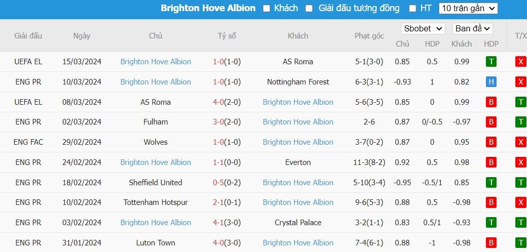 Kèo thẻ phạt ngon ăn Liverpool vs Brighton, 20h ngày 31/03 - Ảnh 2