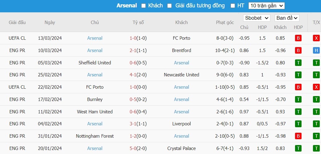 Kèo thẻ phạt ngon ăn Man City vs Arsenal, 22h00 ngày 31/03 - Ảnh 2