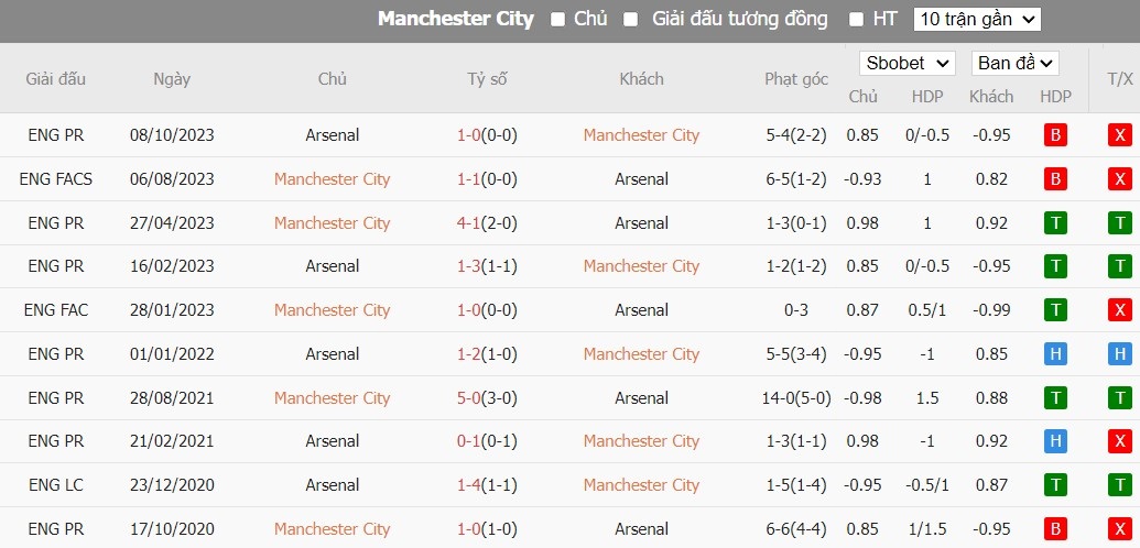 Kèo thẻ phạt ngon ăn Man City vs Arsenal, 22h00 ngày 31/03 - Ảnh 3