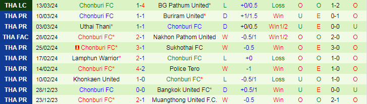 Nhận định Bangkok United vs Chonburi FC, 18h30 ngày 31/3 - Ảnh 2