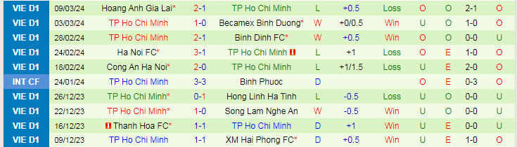 Nhận định Bình Định vs TP.HCM, 18h00 ngày 31/3 - Ảnh 2