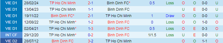 Nhận định Bình Định vs TP.HCM, 18h00 ngày 31/3 - Ảnh 3
