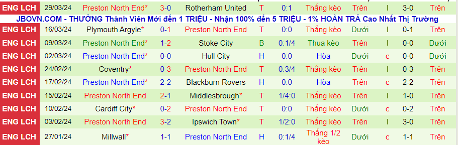 Nhận định Birmingham vs Preston, 21h00 ngày 1/4 - Ảnh 1
