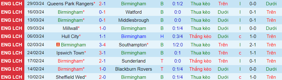 Nhận định Birmingham vs Preston, 21h00 ngày 1/4 - Ảnh 2