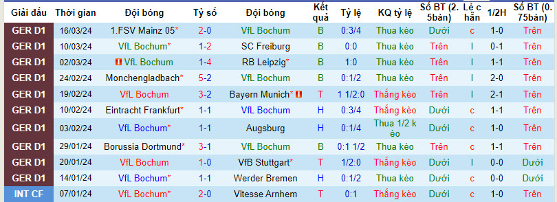 Nhận định Bochum vs Darmstadt, 0h30 ngày 1/4 - Ảnh 1