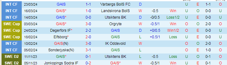 Nhận định GAIS vs Brommapojkarna, 19h00 ngày 31/3 - Ảnh 1