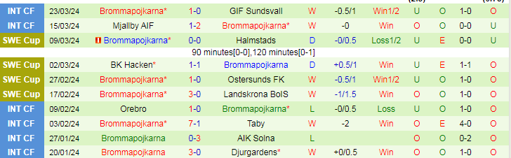Nhận định GAIS vs Brommapojkarna, 19h00 ngày 31/3 - Ảnh 2