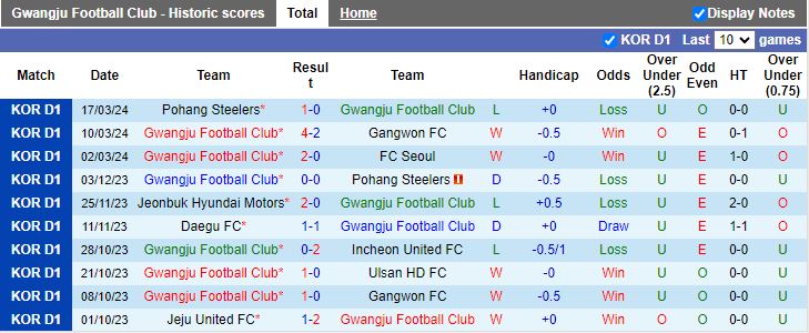 Nhận định Gwangju vs Daegu, 14h30 ngày 31/3 - Ảnh 1