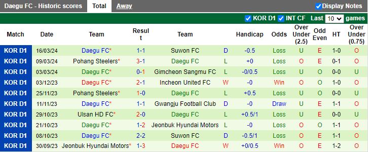 Nhận định Gwangju vs Daegu, 14h30 ngày 31/3 - Ảnh 2