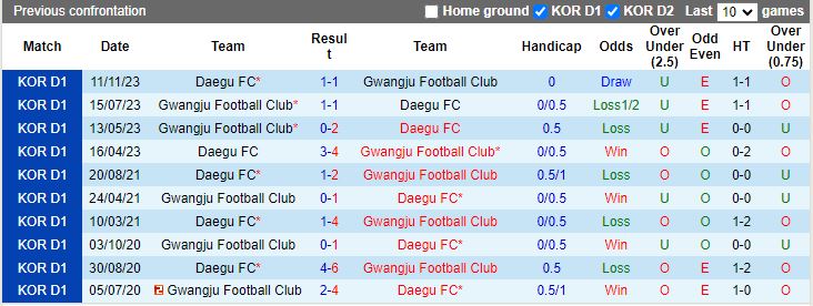 Nhận định Gwangju vs Daegu, 14h30 ngày 31/3 - Ảnh 3