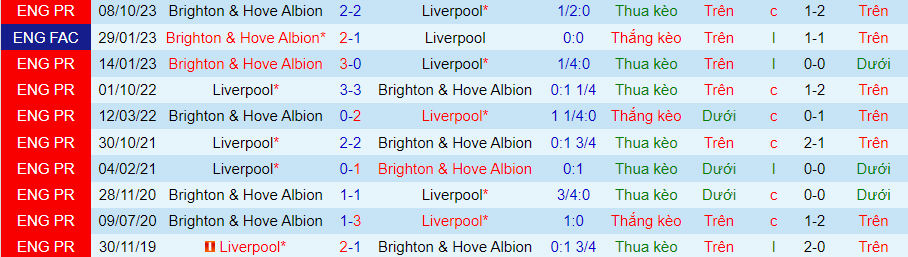 Nhận định Liverpool vs Brighton, 20h00 ngày 31/3 - Ảnh 3