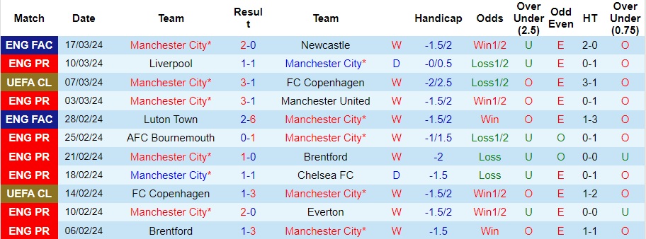 Nhận định Man City vs Arsenal, 22h30 ngày 31/3 - Ảnh 1
