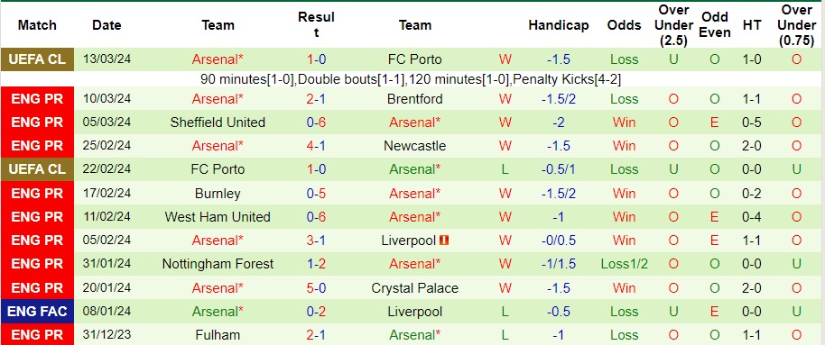 Nhận định Man City vs Arsenal, 22h30 ngày 31/3 - Ảnh 2