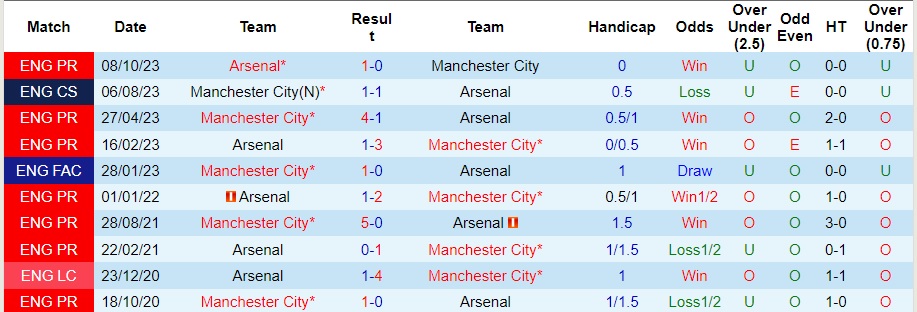 Nhận định Man City vs Arsenal, 22h30 ngày 31/3 - Ảnh 3