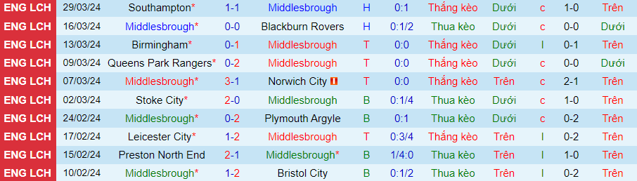 Nhận định Middlesbrough vs Sheffield Wed, 21h00 ngày 1/4 - Ảnh 2