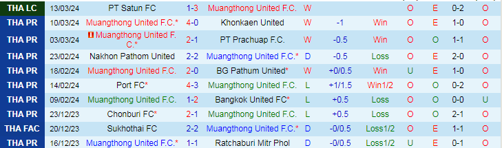 Nhận định Muangthong United vs Police Tero, 18h00 ngày 31/3 - Ảnh 1