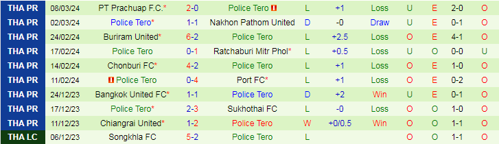 Nhận định Muangthong United vs Police Tero, 18h00 ngày 31/3 - Ảnh 2