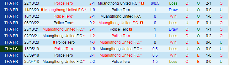 Nhận định Muangthong United vs Police Tero, 18h00 ngày 31/3 - Ảnh 3