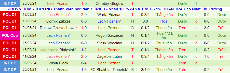 Nhận định Stal Mielec vs Lech Poznan, 20h00 ngày 1/4 - Ảnh 1