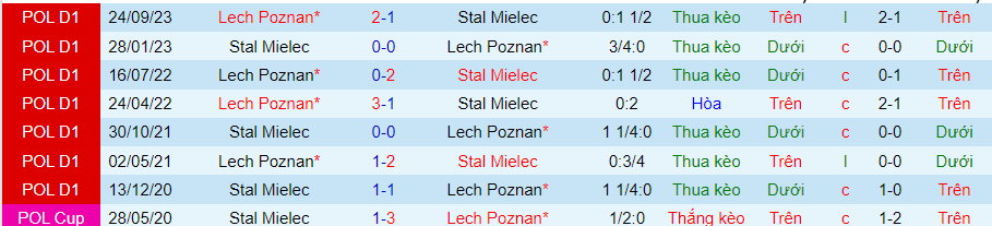 Nhận định Stal Mielec vs Lech Poznan, 20h00 ngày 1/4 - Ảnh 3