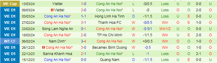 Nhận định Thanh Hóa vs Công an Hà Nội, 18h00 ngày 31/3 - Ảnh 2