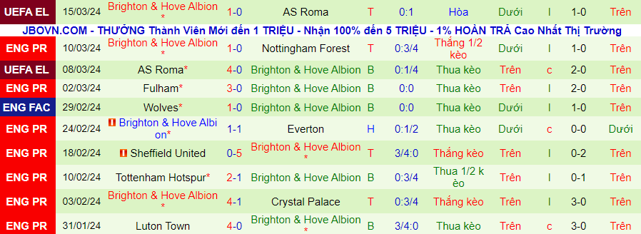 Soi kèo nhà cái Liverpool vs Brighton, 20h00 ngày 31/3 - Ảnh 2
