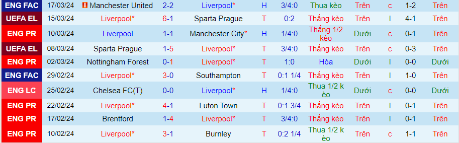 Soi kèo nhà cái Liverpool vs Brighton, 20h00 ngày 31/3 - Ảnh 3