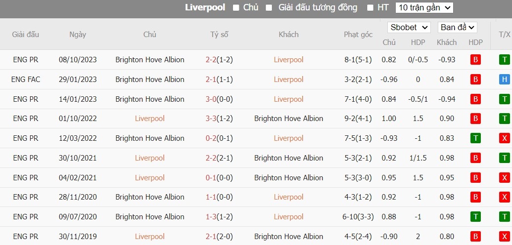Soi kèo phạt góc Liverpool vs Brighton, 20h ngày 31/03 - Ảnh 6