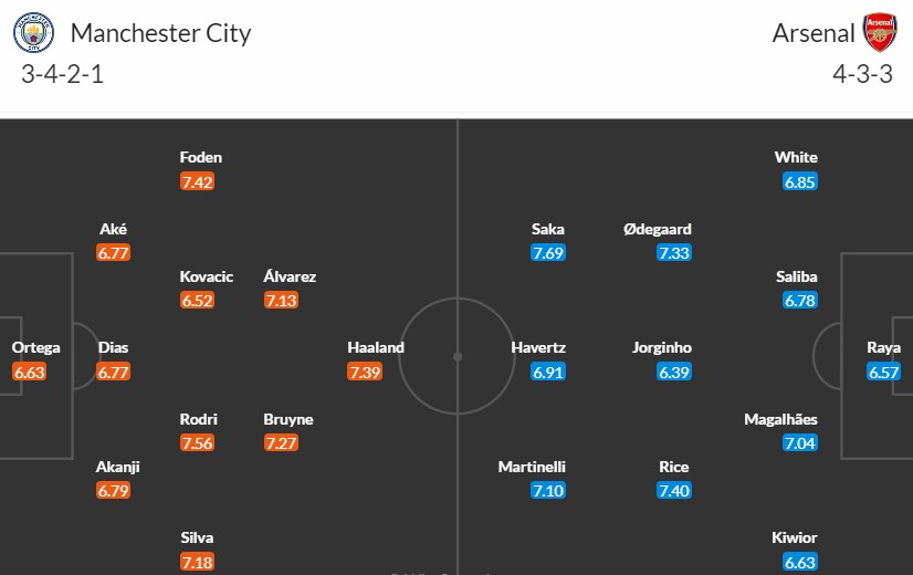 Soi kèo phạt góc Man City vs Arsenal, 22h00 ngày 31/03 - Ảnh 3