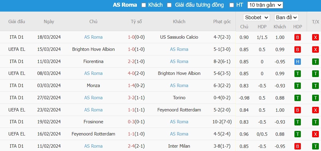 Kèo thẻ phạt ngon ăn Lecce vs AS Roma, 22h59 ngày 01/04 - Ảnh 2