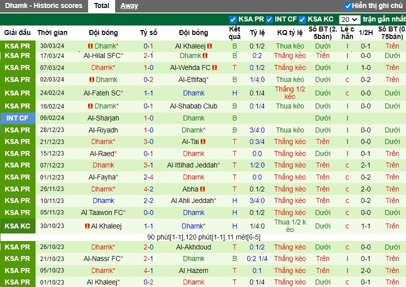 Nhận định Al-Hazem vs Damac FC, 2h ngày 02/04 - Ảnh 2