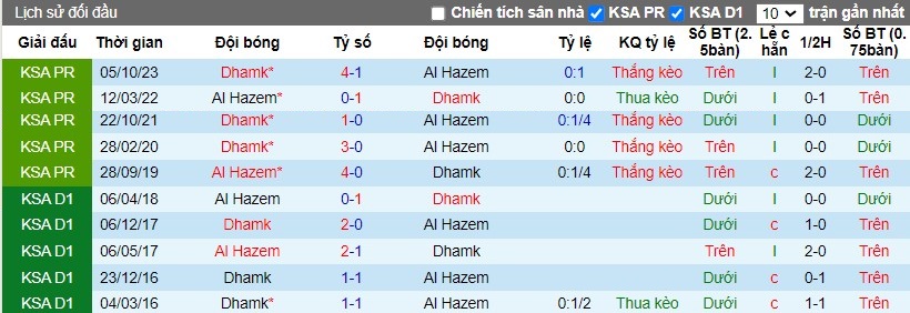 Nhận định Al-Hazem vs Damac FC, 2h ngày 02/04 - Ảnh 3